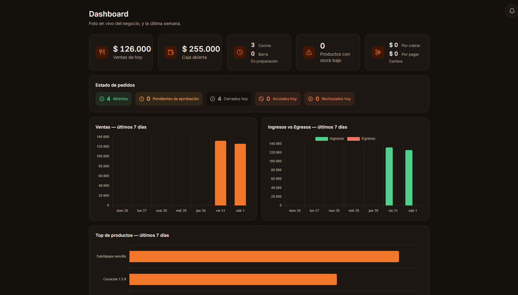 Dashboard de Gezura mostrando ventas del día, caja abierta, pedidos en cocina y ventas de los últimos 7 días